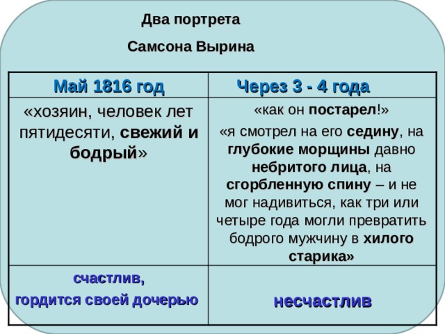  Два портрета  Самсона Вырина  Через 3 - 4 года Май 1816 год «как он постарел !» «я смотрел на его седину , на глубокие морщины давно небритого лица , на сгорбленную спину – и не мог надивиться, как три или четыре года могли превратить бодрого мужчину в хилого старика» «хозяин, человек лет пятидесяти, свежий и бодрый »  несчастлив счастлив, гордится своей дочерью 