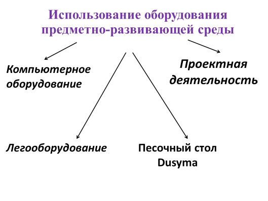 Какая предметно развивающая среда способствует развитию графо моторных навыков с овз песочный стол