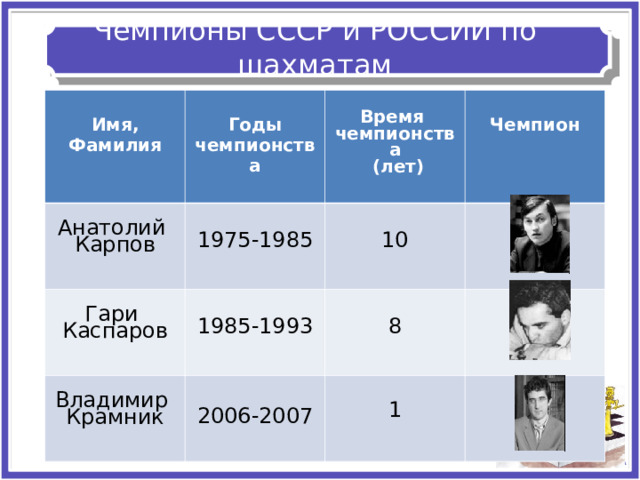  Чемпионы СССР и РОССИИ по шахматам    Имя, Фамилия  Анатолий Карпов  Годы чемпионства  Гари Каспаров 1975-1985  Время чемпионства  (лет)   Чемпион  10 1985-1993 Владимир Крамник 8 2006-2007 1 