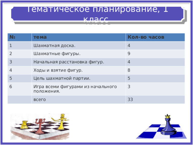 Тематическое планирование, 1 класс № тема 1 Кол-во часов Шахматная доска. 2 Шахматные фигуры. 4 3 9 Начальная расстановка фигур. 4 Ходы и взятие фигур. 5 4 8 Цель шахматной партии. 6 Игра всеми фигурами из начального положения. 5 3 всего 33 