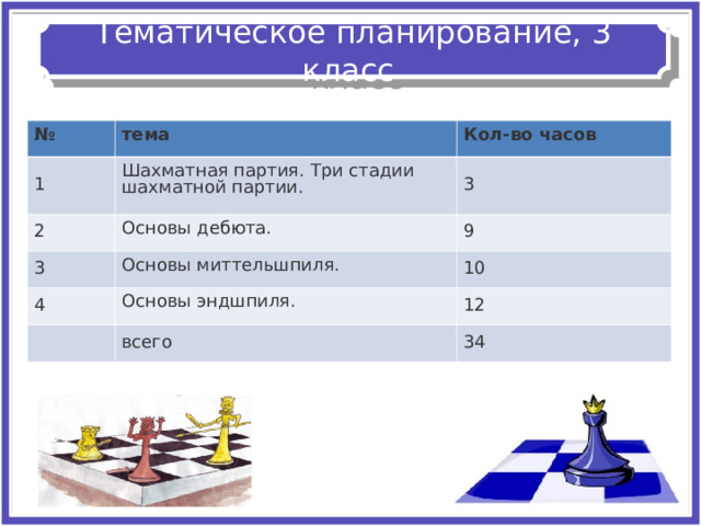 Тематическое планирование, 3 класс № тема 1 Кол-во часов Шахматная партия. Три стадии шахматной партии. 2 Основы дебюта. 3 3 4 9 Основы миттельшпиля. Основы эндшпиля. 10 12 всего 34 