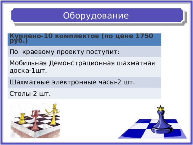 Оборудование Куплено-10 комплектов (по цене 1750 руб.) По краевому проекту поступит: Мобильная Демонстрационная шахматная доска-1шт. Шахматные электронные часы-2 шт. Столы-2 шт. 