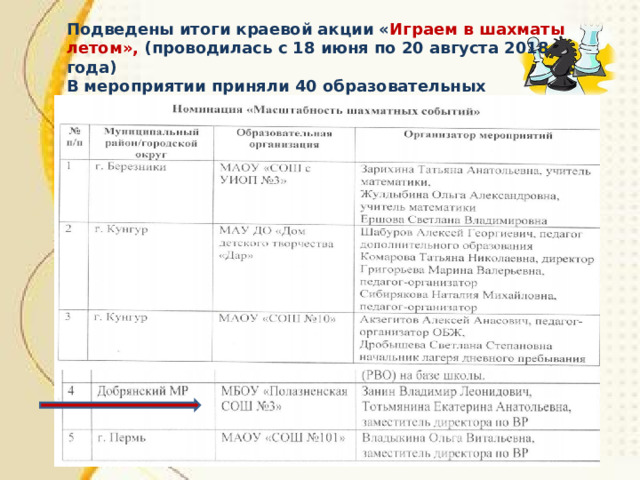 Подведены итоги краевой акции « Играем в шахматы летом», (проводилась с 18 июня по 20 августа 2018 года) В мероприятии приняли 40 образовательных организаций Пермского края. Победители – 12 школ!!! 