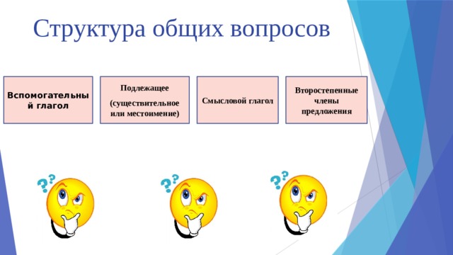 Структура общих вопросов Вспомогательный глагол Смысловой глагол Второстепенные члены предложения Подлежащее (существительное или местоимение) 