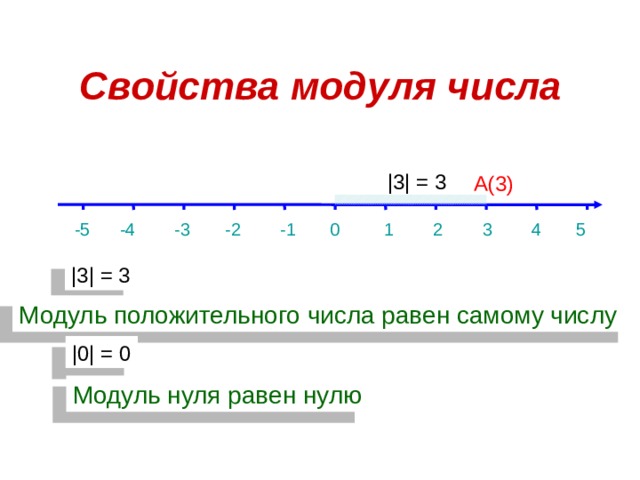 Свойства модуля числа |3| = 3 А(3) -5 -4 -3 -2 -1 0 1 2 3 4 5 |3| = 3 Модуль положительного числа равен самому числу |0| = 0 Модуль нуля равен нулю  