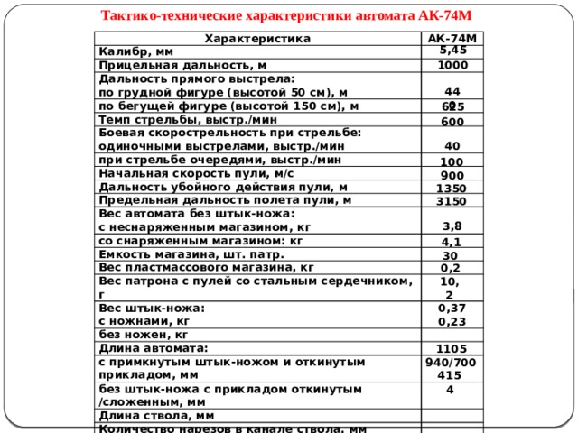 Тактико-технические характеристики автомата АК-74М Характеристика АК-74М Калибр, мм Прицельная дальность, м Дальность прямого выстрела: по бегущей фигуре (высотой 150 см), м по грудной фигуре (высотой 50 см), м Темп стрельбы, выстр./мин Боевая скорострельность при стрельбе: одиночными выстрелами, выстр./мин при стрельбе очередями, выстр./мин Начальная скорость пули, м/с Дальность убойного действия пули, м Предельная дальность полета пули, м Вес автомата без штык-ножа: с неснаряженным магазином, кг со снаряженным магазином: кг Емкость магазина, шт. патр. Вес пластмассового магазина, кг Вес патрона с пулей со стальным сердечником, г Вес штык-ножа: с ножнами, кг без ножен, кг Длина автомата: с примкнутым штык-ножом и откинутым прикладом, мм без штык-ножа с прикладом откинутым /сложенным, мм Длина ствола, мм Количество нарезов в канале ствола, мм 5,45 1000 440 625 600 40 100 900 1350 3150 3,8 4,1 30 0,2 10,2 0,37 0,23 1105 940/700 415 4 