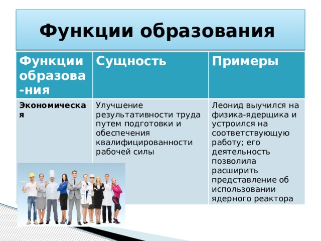 Функции образования Функции образова-ния Сущность Экономическая Примеры Улучшение результативности труда путем подготовки и обеспечения квалифицированности рабочей силы Леонид выучился на физика-ядерщика и устроился на соответствующую работу; его деятельность позволила расширить представление об использовании ядерного реактора 