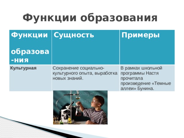 Функции образования Функции образова-ния Сущность Культурная Примеры Сохранение социально-культурного опыта, выработка новых знаний. В рамках школьной программы Настя прочитала произведение «Темные аллеи» Бунина. 