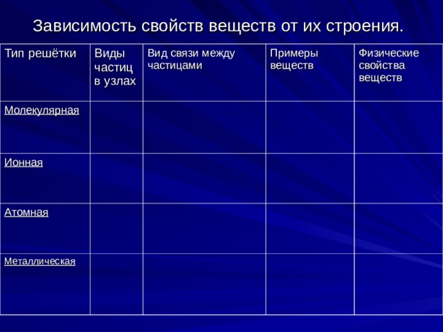 Свойства зависимости. Зависимость свойств веществ от их строения. Зависимость свойств от строения. Вид связи между частицами металлической решетки. Свойства веществ примеры.