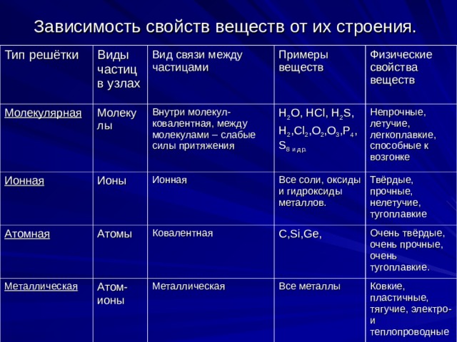 Вид связи между. Тип решетки частицы в узлах решетки свойства вещества. Виды частиц в узлах молекулярной решетки. Зависимость свойств от строения. Вид связи между частицами.