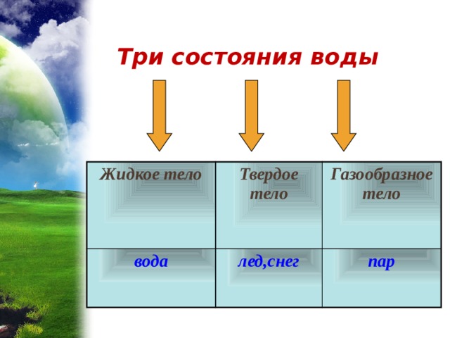 Три состояния воды Жидкое тело вода Твердое тело Газообразное тело лед,снег пар 