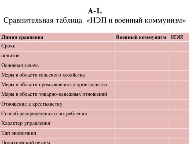 Особенности политики военного коммунизма и нэпа таблица