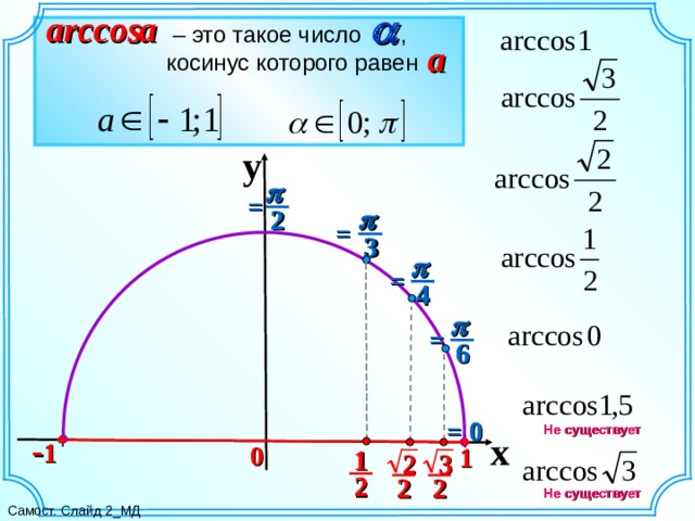  a arccos – это такое число , косинус которого равен a y   =   2 2 = 3 3   = 4 4   = 6 6 0 = 0  Не существует x - 1 0 1 1 3 2 2 2 2 Не существует Самост. Слайд 2_МД 