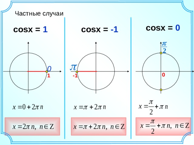 Частные случаи cosx = 0 cosx = 1 cosx = -1  2   0 0 1 -1 