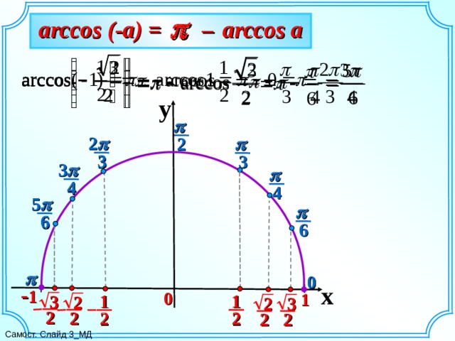 2 1  arccos (- a ) =  –  arccos a y  2    2 3 3 3    4 4 5    6 6  0 0 x - 1 0 1 1 3 2 3 2 2 2 2 2 2 Самост. Слайд 3_МД 