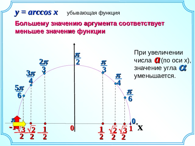 2 1 y = arccos x убывающая функция Большему значению аргумента соответствует меньшее значение функции При увеличении числа (по оси х), значение угла уменьшается.  a 2   2  3 3 3   4 4 5   6 6  0 0 x - 1 0 1 1 3 2 2 3 2 2 2 2 2 