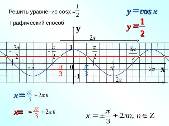  cos y x Решить уравнение cosx = 1 Графический способ   y y 2 1  0  x – 3 3 -1   x 3    x 3 
