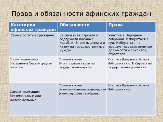 Права и обязанности афинских граждан Категории афинских граждан Обязанности Самые богатые граждане Права За свой счет строили и содержали военные корабли. Вносить деньги в казну на государственные нужды. Состоятельные люди  («всадники») Люди со средним достатком Участие в Народном собрании. Избираться в суд. Избираться на высшие государственные должности – архонтов, стратегов. Служили в армии,  Вносить деньги в казну на государственные нужды. Служили в армии  легковооруженными воинами, а во флоте матросами и гребцами. Самые неимущие:  безземельные или малоземельные Участие в Народном собрании. Избираться в суд. Избираться на государственные должности Участие в Народном собрании. Избираться в суд. 