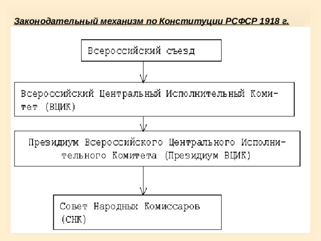 Органы власти рсфср. Структура органов власти РСФСР 1918. Структура Конституции РСФСР 1918 Г. Конституция 1918 года структура власти. Высший орган власти в РСФСР по Конституции 1918 г..