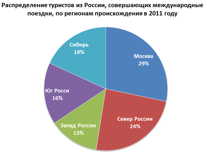 Диаграммы регионе. Статистика посещения России туристами. Спортивный туризм статистика. Туризм в России статистика. Туризм в России диаграмма.