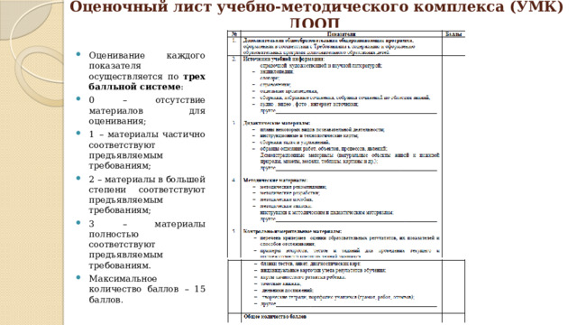 Оценочный лист учебно-методического комплекса (УМК) ДООП Оценивание каждого показателя осуществляется по трех балльной системе : 0 – отсутствие материалов для оценивания; 1 – материалы частично соответствуют предъявляемым требованиям; 2 – материалы в большей степени соответствуют предъявляемым требованиям; 3 – материалы полностью соответствуют предъявляемым требованиям. Максимальное количество баллов – 15 баллов. 