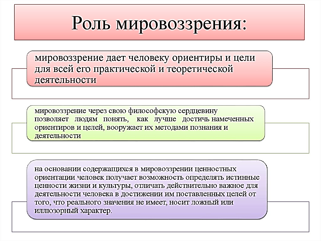 Модели российского мировоззрения. Роль мировоззрения. Роль философии в формировании мировоззрения. Понятие мировоззрения. Роль мировоззрения в философии.