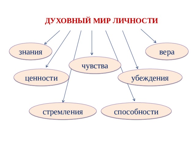 Духовный мир личности 10 класс