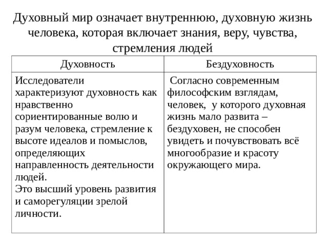 Духовный мир означает внутреннюю, духовную жизнь человека, которая включает знания, веру, чувства, стремления людей Духовность Бездуховность Исследователи характеризуют духовность как нравственно сориентированные волю и разум человека, стремление к высоте идеалов и помыслов, определяющих направленность деятельности людей. Это высший уровень развития и саморегуляции зрелой личности.  Согласно современным философским взглядам, человек, у которого духовная жизнь мало развита – бездуховен, не способен увидеть и почувствовать всё многообразие и красоту окружающего мира. 