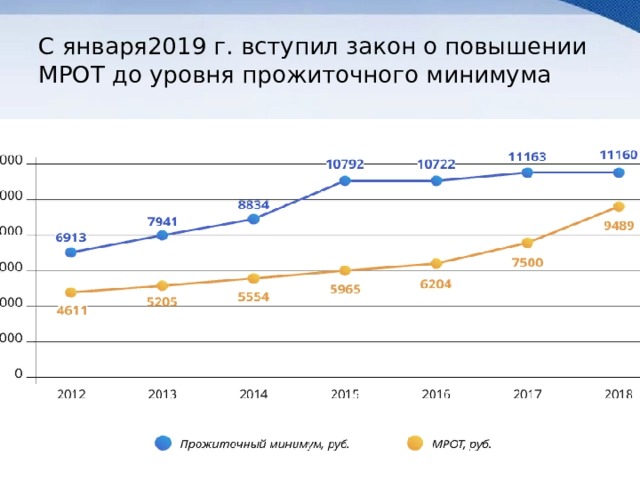 С января2019 г. вступил закон о повышении МРОТ до уровня прожиточного минимума 