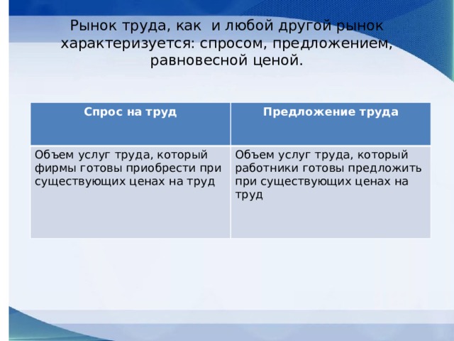 Рынок труда, как и любой другой рынок характеризуется: спросом, предложением, равновесной ценой. Спрос на труд Предложение труда Объем услуг труда, который фирмы готовы приобрести при существующих ценах на труд Объем услуг труда, который работники готовы предложить при существующих ценах на труд 