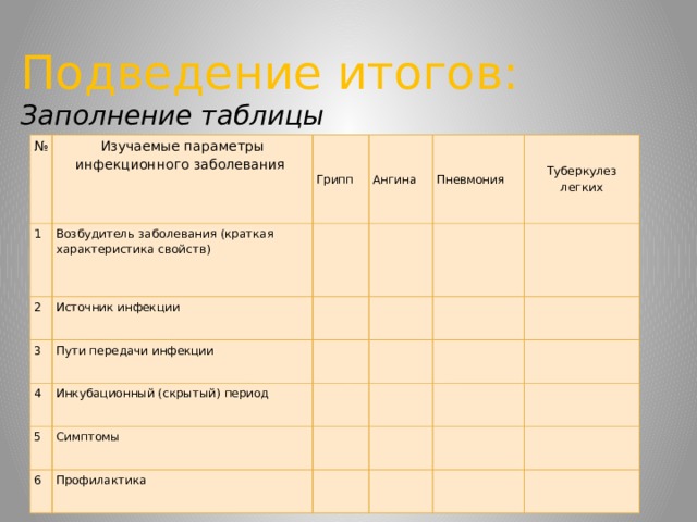 Подведение итогов:  Заполнение таблицы   № Изучаемые параметры инфекционного заболевания 1 Возбудитель заболевания (краткая характеристика свойств) Грипп 2 Источник инфекции   3 Ангина   Пути передачи инфекции 4 Пневмония   Инкубационный (скрытый) период 5   Туберкулез легких         Симптомы   6   Профилактика                             