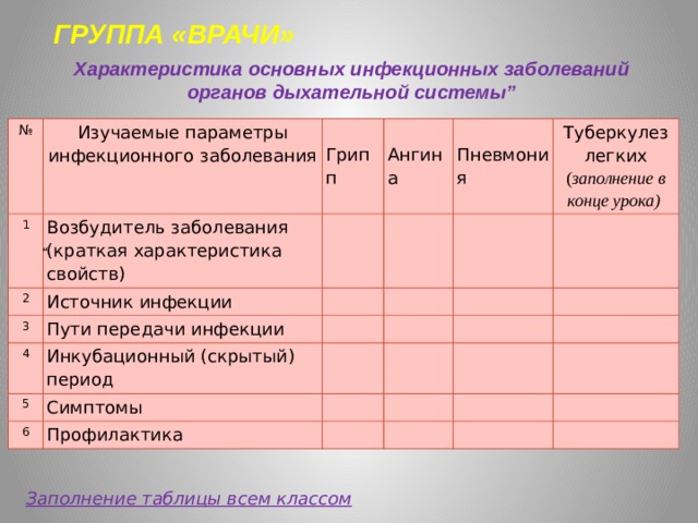 ГРУППА «ВРАЧИ» Характеристика основных инфекционных заболеваний органов дыхательной системы” № Изучаемые параметры инфекционного заболевания 1 Возбудитель заболевания (краткая характеристика свойств) Грипп 2 Ангина 3   Источник инфекции   Пути передачи инфекции Пневмония 4       Туберкулез легких Инкубационный (скрытый) период 5     Симптомы ( заполнение в конце урока)     6     Профилактика                           “ Заполнение таблицы всем классом 