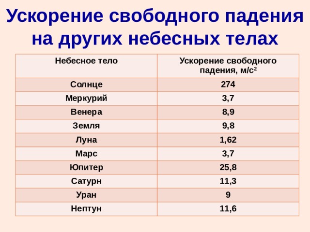 Ускорение свободного падения на меркурии