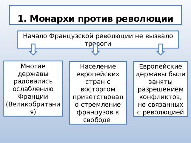 Европа в годы французской революции презентация 8 кл