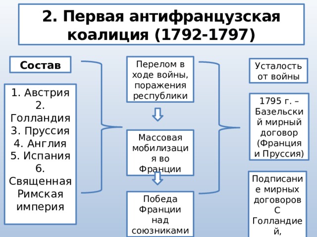 Европа в годы французской революции 8 класс презентация по истории