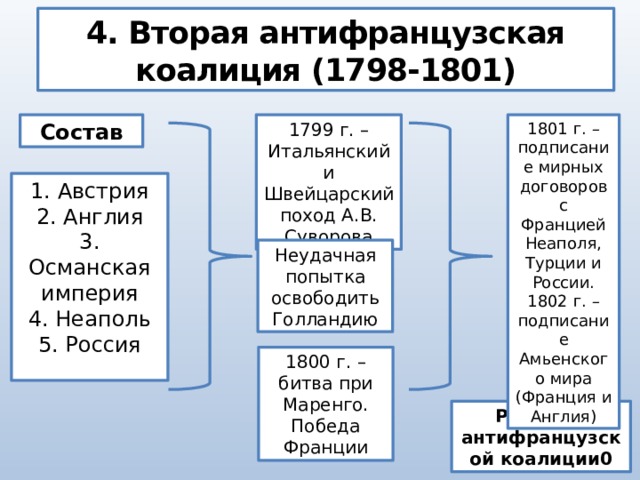 4. Вторая антифранцузская коалиция (1798-1801) Состав 1799 г. – Итальянский и Швейцарский поход А.В. Суворова 1801 г. – подписание мирных договоров с Францией Неаполя, Турции и России. 1802 г. – подписание Амьенского мира (Франция и Англия) 1. Австрия 2. Англия 3. Османская империя 4. Неаполь 5. Россия Неудачная попытка освободить Голландию 1800 г. – битва при Маренго. Победа Франции Распад 2 антифранцузской коалиции0 