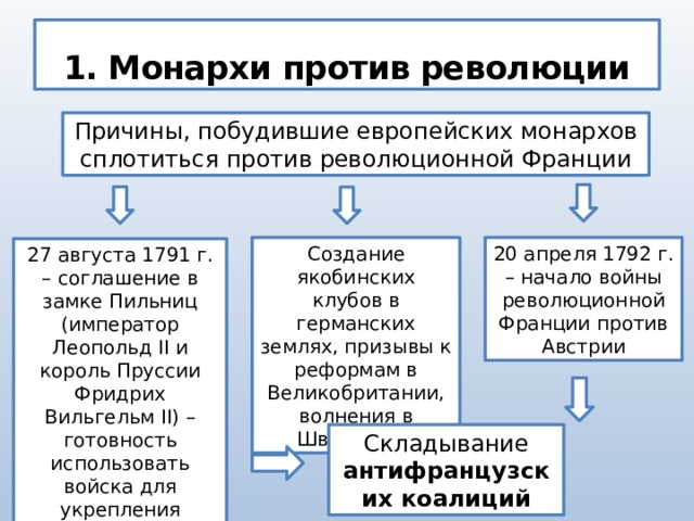 1. Монархи против революции Причины, побудившие европейских монархов сплотиться против революционной Франции Создание якобинских клубов в германских землях, призывы к реформам в Великобритании, волнения в Швейцарии 20 апреля 1792 г. – начало войны революционной Франции против Австрии 27 августа 1791 г. – соглашение в замке Пильниц (император Леопольд II и король Пруссии Фридрих Вильгельм II) – готовность использовать войска для укрепления французской монархии Складывание антифранцузских коалиций 