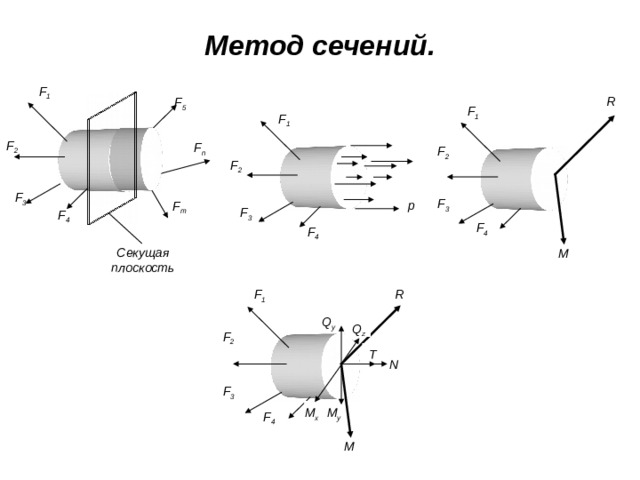 Метод сечений. F 1 R F 5 F 1 F 1 F 2 F n F 2 F 2 F 3 F 3 p F m F 3 F 4 F 4 F 4 Секущая плоскость M R F 1 Q y Q z F 2 T N F 3 M x M y F 4 M 