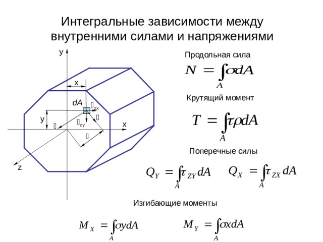 Интегральные зависимости между внутренними силами и напряжениями y Продольная сила x Крутящий момент dA  zx  y  zy x   Поперечные силы z Изгибающие моменты 