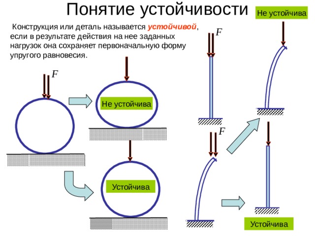 Понятие устойчивости Не устойчива  Конструкция или деталь называется устойчивой , если в результате действия на нее заданных нагрузок она сохраняет первоначальную форму упругого равновесия. F  F  Не устойчива  F Устойчива Устойчива 