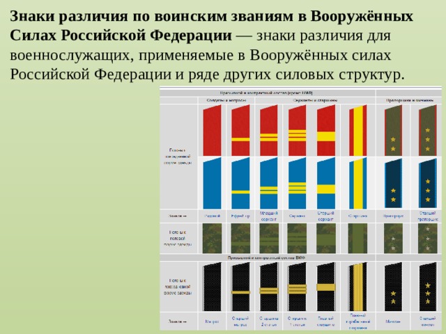 Знаки различия по воинским званиям в Вооружённых Силах Российской Федерации — знаки различия для военнослужащих, применяемые в Вооружённых силах Российской Федерации и ряде других силовых структур. 