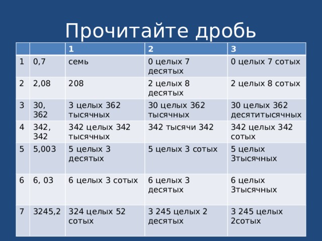 1 2 7 десятых 3 5. Семь десятых. 8 Десятых. 8 Сотых.