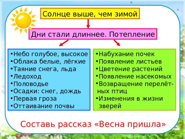 Солнце выше, чем зимой Дни стали длиннее. Потепление Небо голубое, высокое Облака белые, лёгкие Таяние снега, льда Ледоход Половодье Осадки: снег, дождь Первая гроза Оттаивание почвы Набухание почек Появление листьев Цветение растений Появление насекомых Возвращение перелёт-  ных птиц Изменения в жизни  зверей Составь рассказ «Весна пришла» 