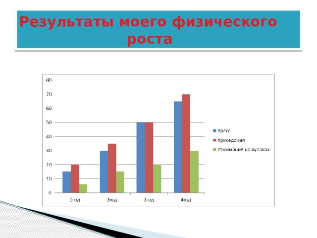 Результаты моего физического  роста 