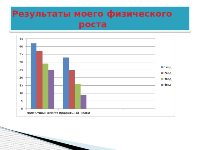 Результаты моего физического  роста 
