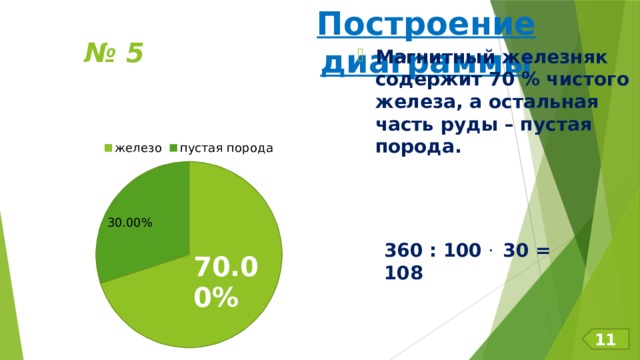 Построение диаграммы № 5 Магнитный железняк содержит 70 % чистого железа, а остальная часть руды – пустая порода. 360 : 100 . 30 = 108 11 