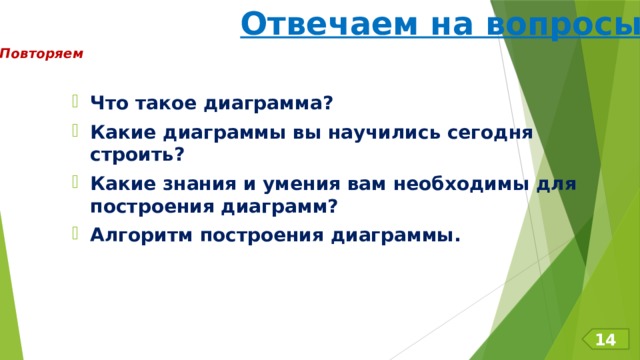 Отвечаем на вопросы Повторяем Что такое диаграмма? Какие диаграммы вы научились сегодня строить? Какие знания и умения вам необходимы для построения диаграмм? Алгоритм построения диаграммы. 14 