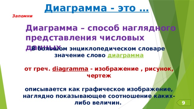 Диаграмма - это … Запомни Диаграмма – способ наглядного представления числовых данных . В большом энциклопедическом словаре значение слово диаграмма  от греч. diagramma - изображение , рисунок, чертеж  описывается как графическое изображение, наглядно показывающее соотношение каких-либо величин. 9 3 