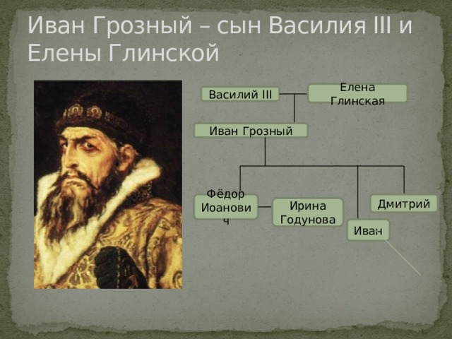 Иван Грозный – сын Василия III и Елены Глинской Елена Глинская Василий III Иван Грозный Фёдор Иоанович Дмитрий Ирина Годунова Иван 