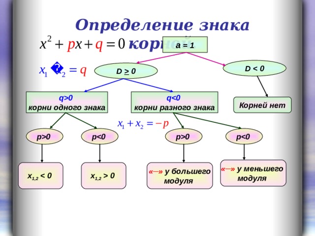 Технологическая карта урока математики 8 класс квадратные уравнения